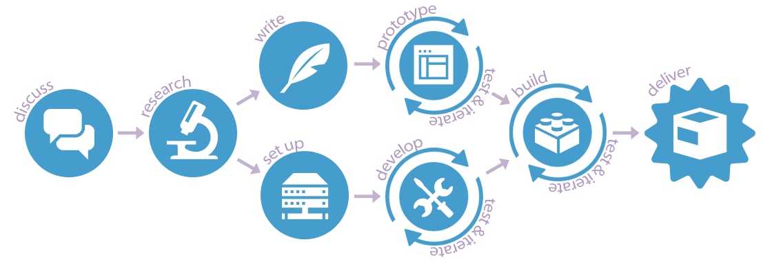 work methodology