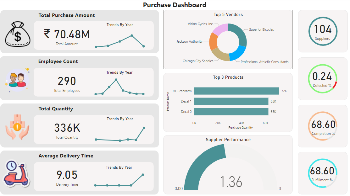 2 - PurchaseDashboard