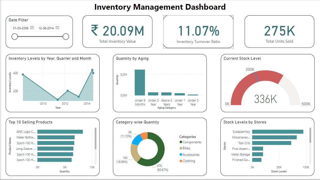3 - InventoryManagnmentDashboard