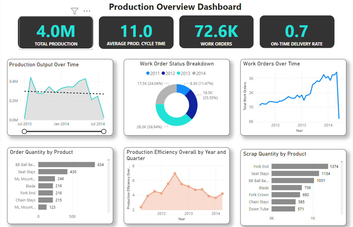 4 - Production Dashboard