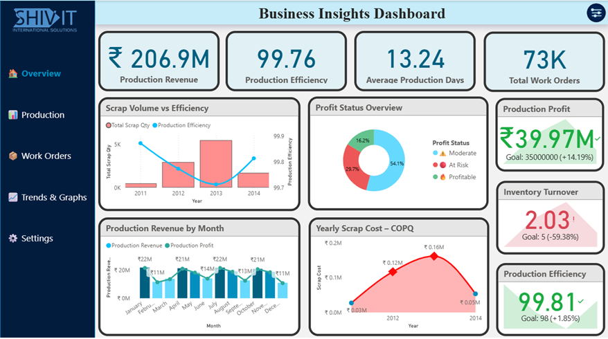 Business Insight Dashboard